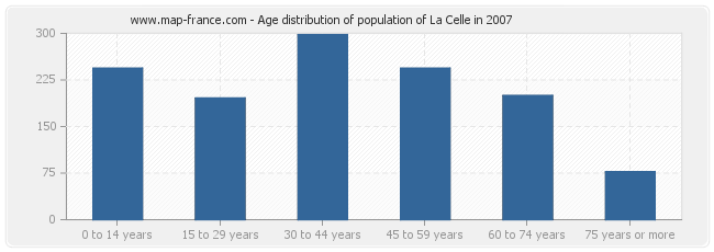 Age distribution of population of La Celle in 2007